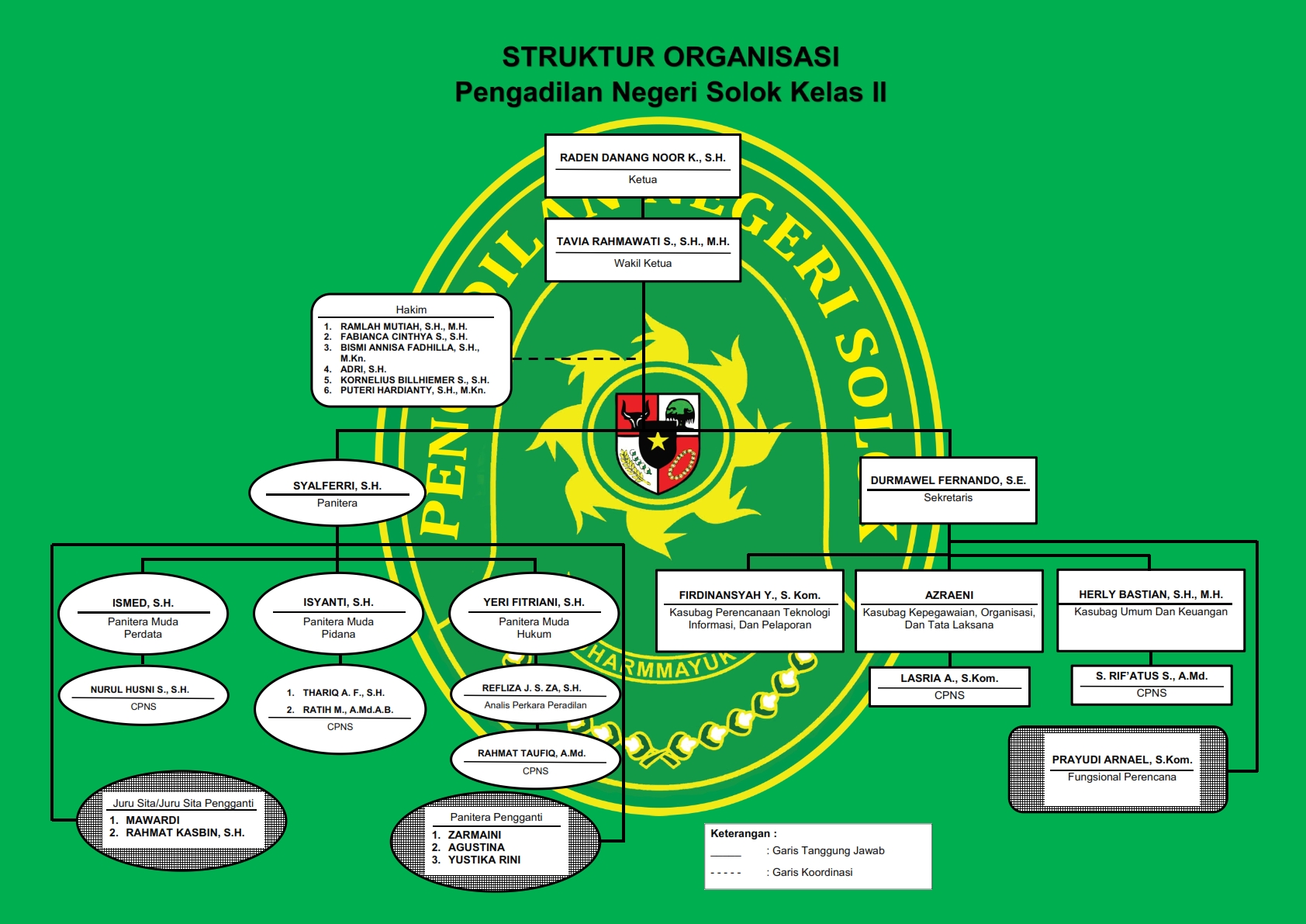 struktur organisasi juni2022